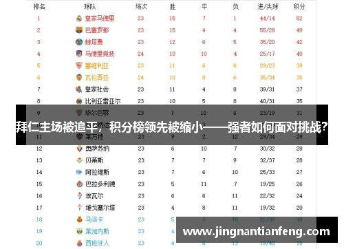 拜仁主场被追平，积分榜领先被缩小——强者如何面对挑战？